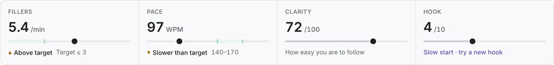 Score strip: fillers 5.4 per minute, above the target of 3 or fewer; pace 97 words per minute, slower than the 140 to 170 target; clarity 72 out of 100; hook 4 out of 10, a slow start.