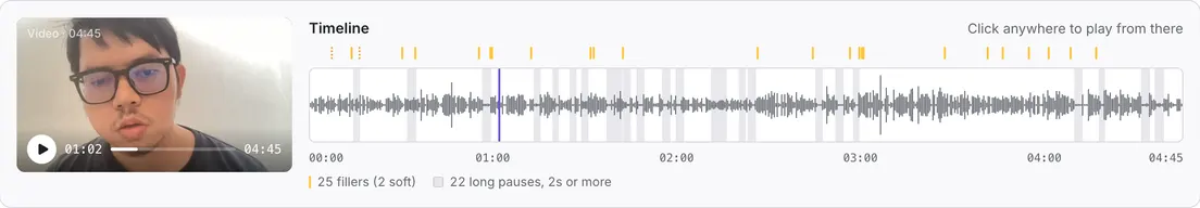 The video player beside the timeline of a 4:45 take. Amber marks show 25 fillers (2 soft) above the waveform; grey bands show 22 long pauses of 2 seconds or more.