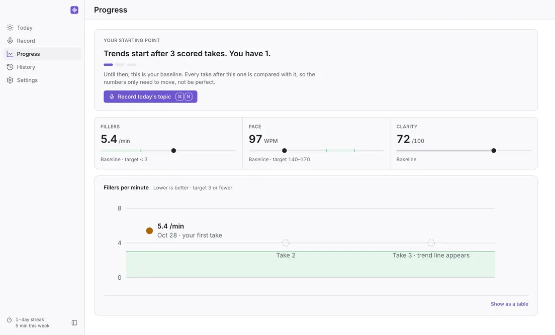 The Progress screen after the first scored take: a baseline of 5.4 fillers per minute, 97 words per minute, and clarity 72, with a chart that says the trend line appears at take 3.