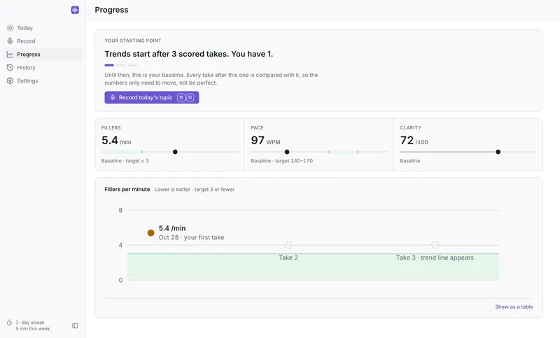 Progress after the first scored take: the baseline for fillers per minute, pace, and clarity, and a chart that fills in from take 3.